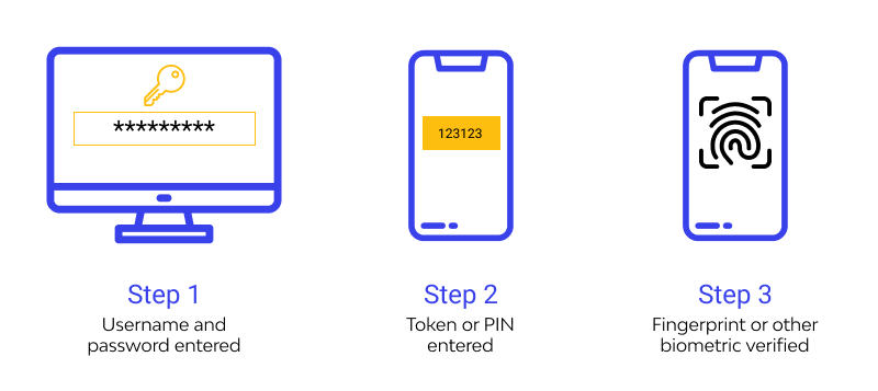 Multi-Factor Authentication (MFA)